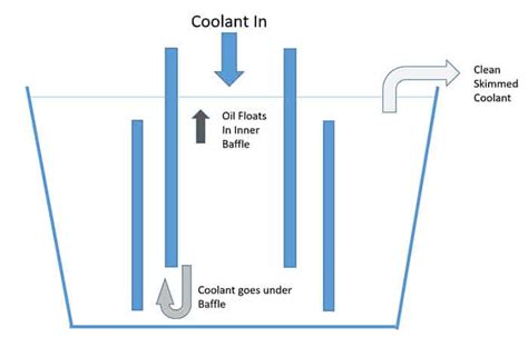 diy cnc oil skimmer|Build a Powerful Tramp Oil Skimmer for Your Coolant.